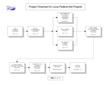File:Fig. 136.1.10 Project Flowchart for Local Federal-Aid Projects.pdf