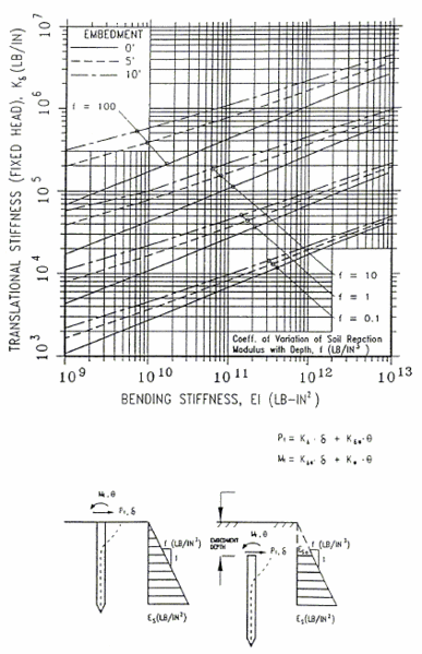 File:751.40 Lateral Embedded Pile-Head Stiffness.gif