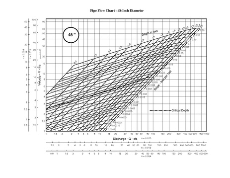 File:750.1 Pipe Flow Chart 48 inch.pdf