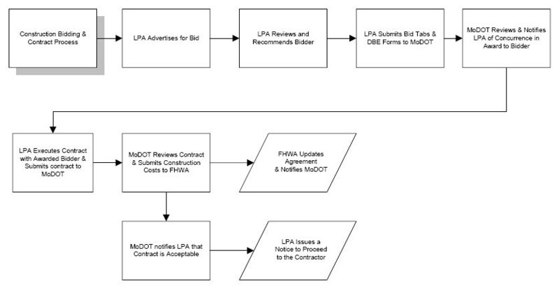 File:136.1.10.7 Construction Bidding Process Chart.jpg