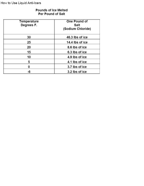 File:Table 133.5.3.1 How to Use Liquid Anti-Icers.pdf