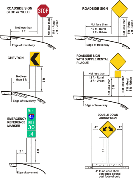File:Figure 903.1.23.1. Examples of Heights and Lateral Locations of Signs for Typical Installations.gif