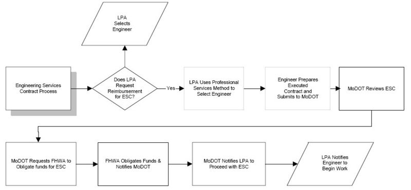 File:136.1.10.9 Engineering Services Contract Process Chart.jpg