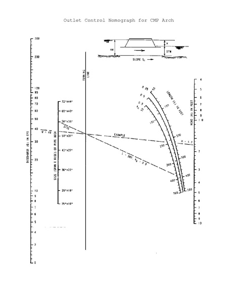 File:750.2 Outlet Control Nomograph for CMP Arch.pdf