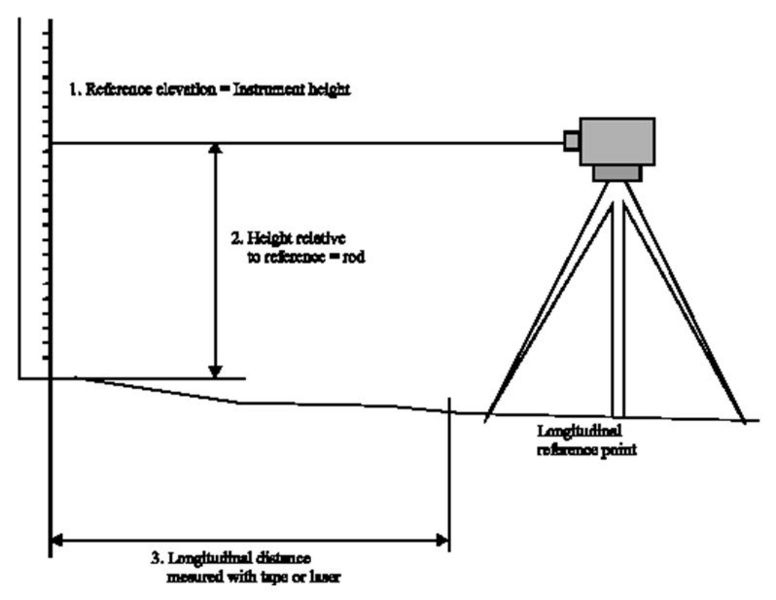 File:610.2 rod and level.jpg