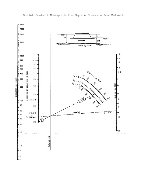 File:750.2 Outlet Control Nomograph for Square Concrete Box Culvert.pdf