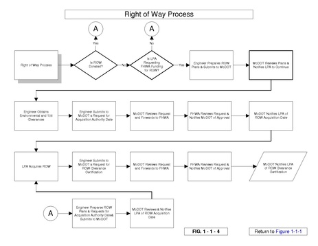 File:136.1.10.3 Right of Way Process Chart.pdf
