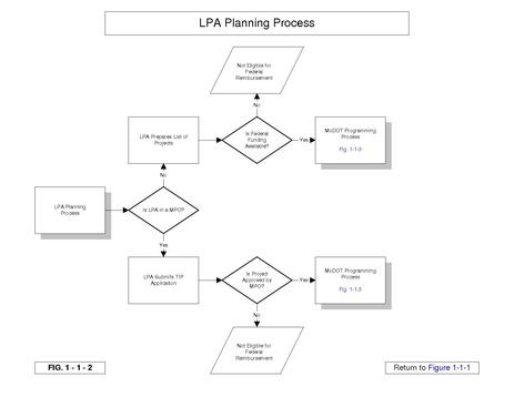 File:136.1.10.1 LPA Planning Process Chart.pdf