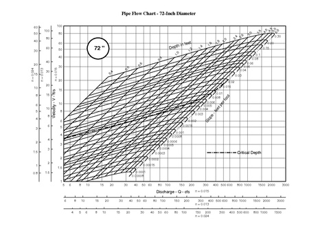File:750.1 Pipe Flow Chart 72 inch.pdf
