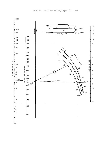 File:750.2 Outlet Control Nomograph for CMP.pdf