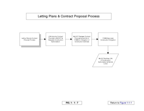 File:136.1.10.6 Letting Plans and Contract Proposal Process Chart.pdf
