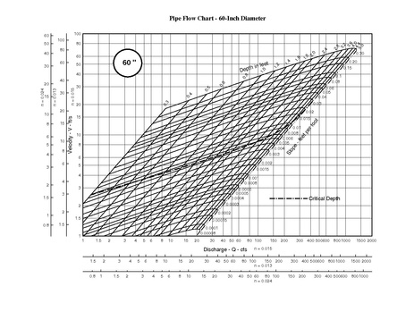 File:750.1 Pipe Flow Chart 60 inch.pdf