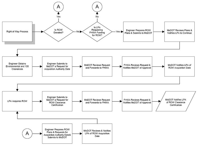 File:136.1.10.3 Right of Way Process Chart.jpg