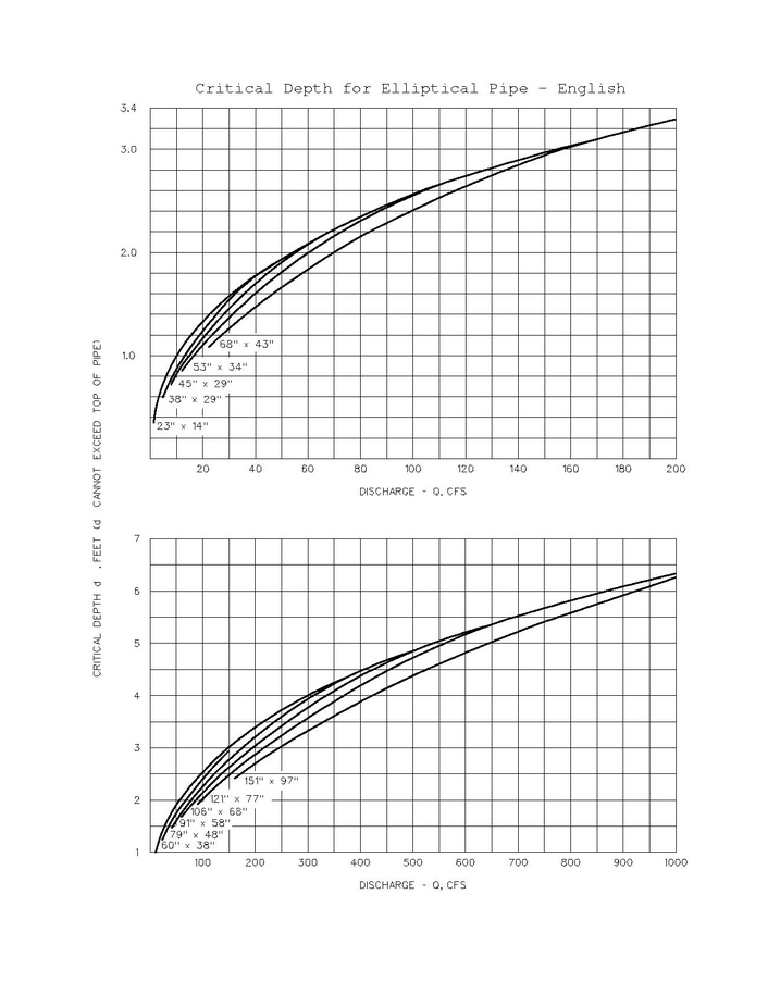 File:750.2 Critical Depth for Elliptical Concrete Pipe.pdf
