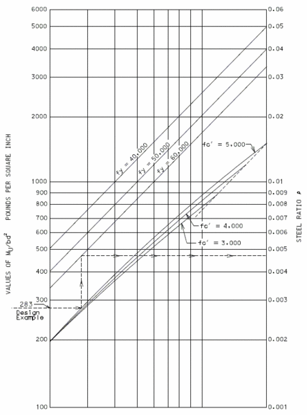 File:751.40 prestressed concrete i-girders-rectangular beam curves.gif