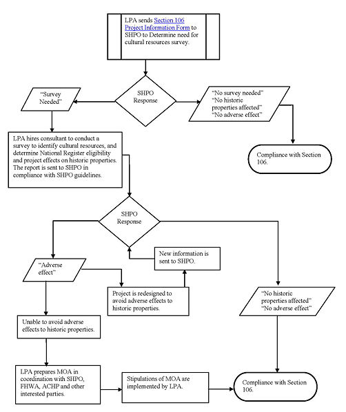 File:Section 106 Process April 2011.jpg