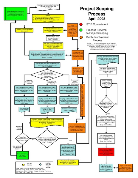 File:104.2 Project Scoping Process.pdf