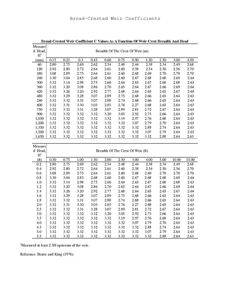 File:749 Broad-Crested Weir Coefficients.pdf