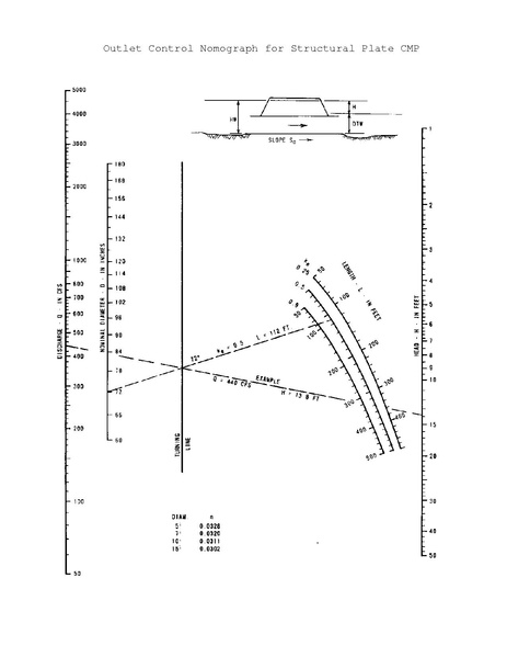 File:750.2 Outlet Control Nomograph for Structural Plate CMP.pdf