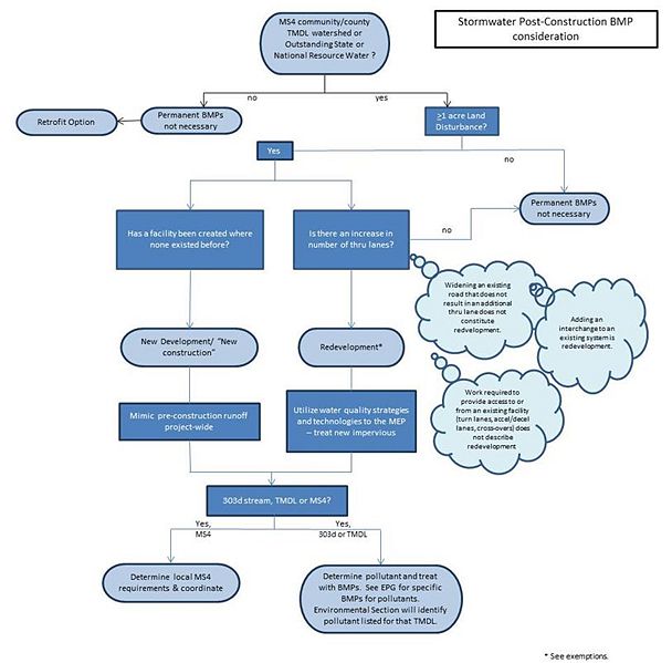 File:127.29.7 post-construction flow chart.jpg