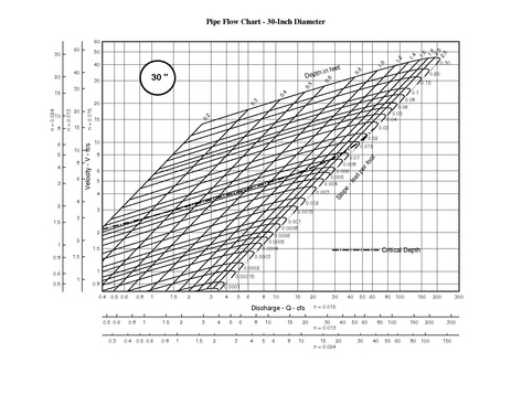 File:750.1 Pipe Flow Chart 30 inch.pdf
