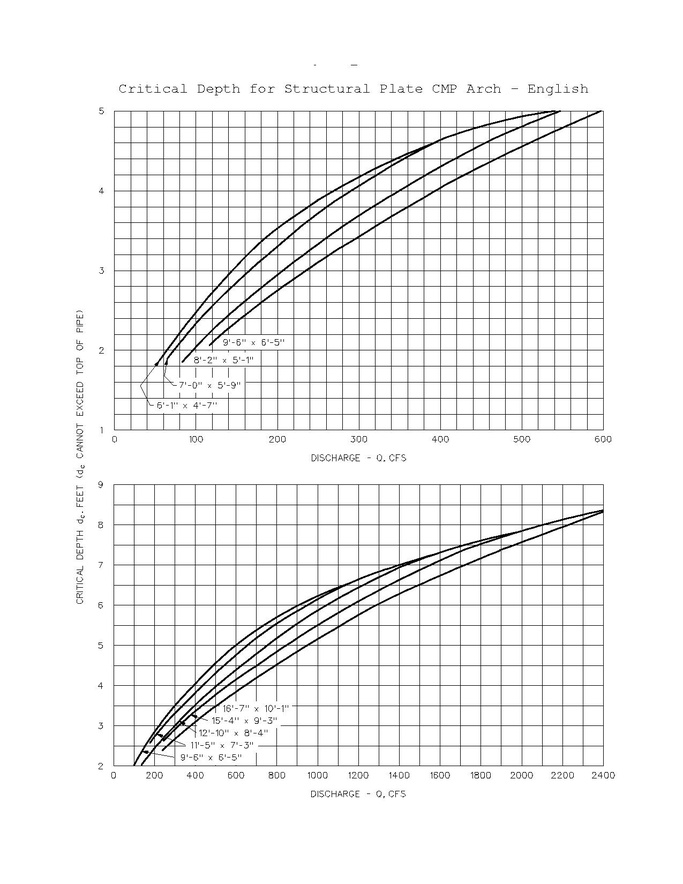 File:750.2 Critical Depth for Structural Plate CMP Arch.pdf