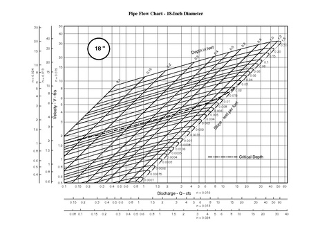 File:750.1 Pipe Flow Chart 18 inch.pdf