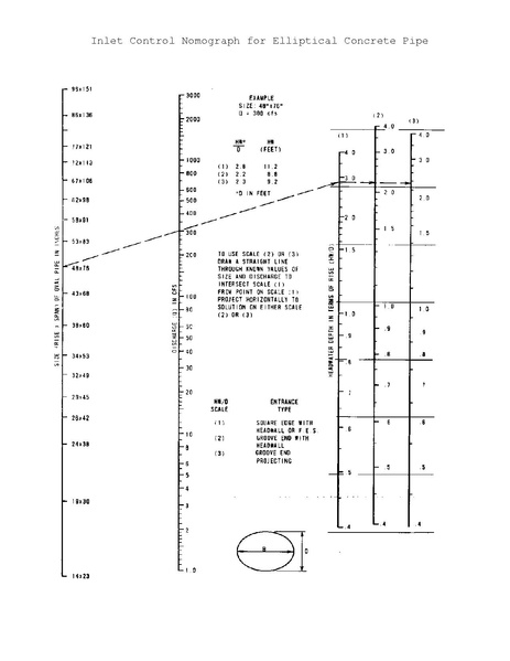 File:750.2 Inlet Control Nomograph for Elliptical Concrete Pipe.pdf