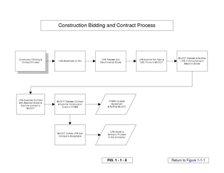 File:136.1.10.7 Construction Bidding and Contract Process Chart.pdf